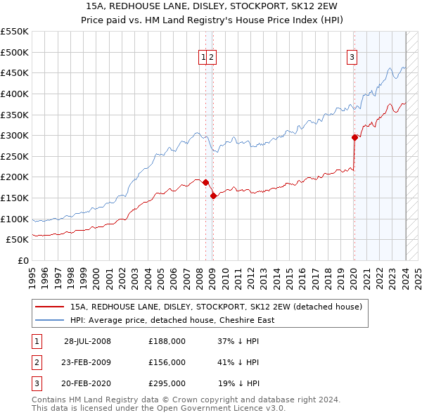 15A, REDHOUSE LANE, DISLEY, STOCKPORT, SK12 2EW: Price paid vs HM Land Registry's House Price Index