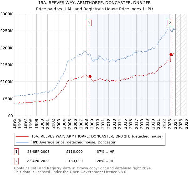 15A, REEVES WAY, ARMTHORPE, DONCASTER, DN3 2FB: Price paid vs HM Land Registry's House Price Index