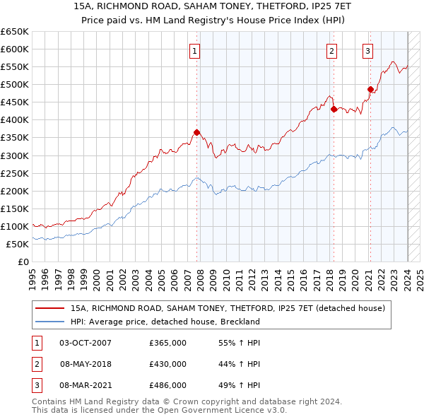 15A, RICHMOND ROAD, SAHAM TONEY, THETFORD, IP25 7ET: Price paid vs HM Land Registry's House Price Index