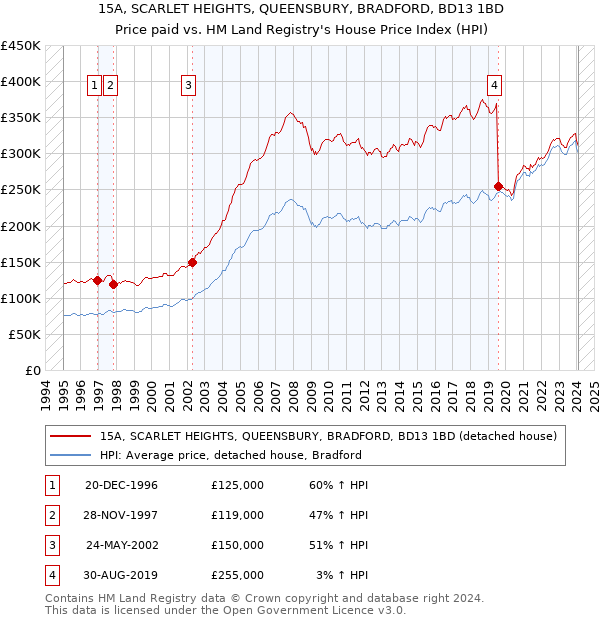 15A, SCARLET HEIGHTS, QUEENSBURY, BRADFORD, BD13 1BD: Price paid vs HM Land Registry's House Price Index