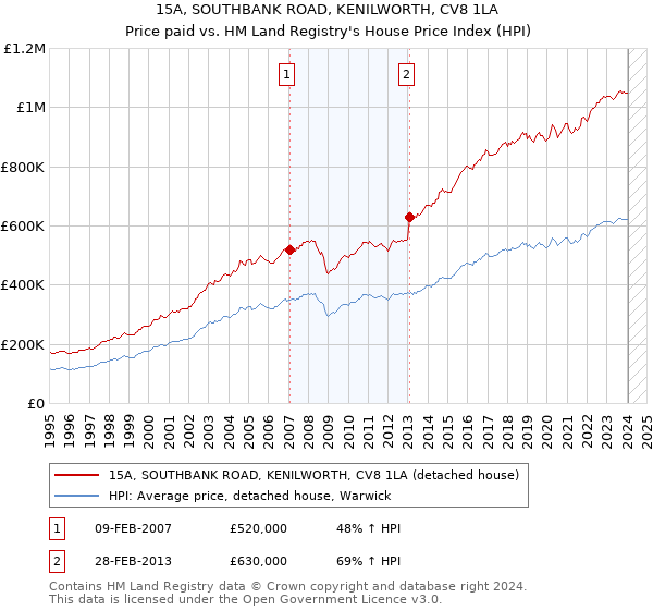 15A, SOUTHBANK ROAD, KENILWORTH, CV8 1LA: Price paid vs HM Land Registry's House Price Index