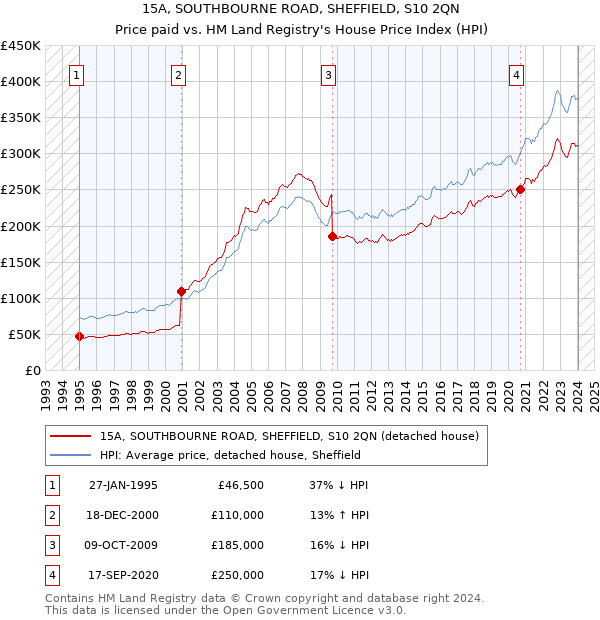 15A, SOUTHBOURNE ROAD, SHEFFIELD, S10 2QN: Price paid vs HM Land Registry's House Price Index