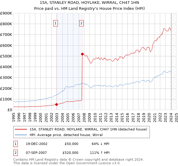 15A, STANLEY ROAD, HOYLAKE, WIRRAL, CH47 1HN: Price paid vs HM Land Registry's House Price Index