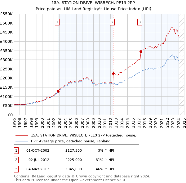 15A, STATION DRIVE, WISBECH, PE13 2PP: Price paid vs HM Land Registry's House Price Index