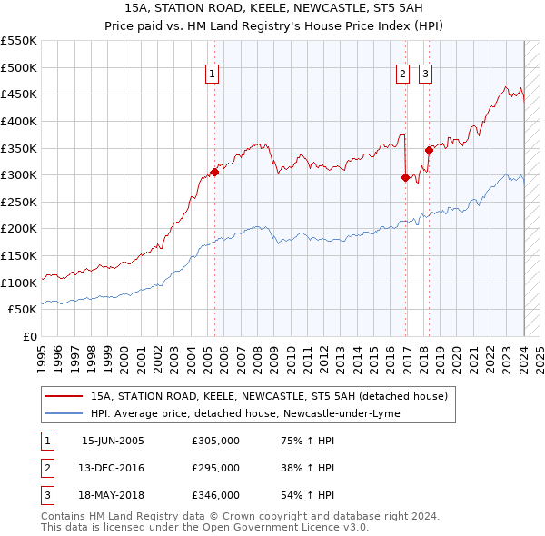 15A, STATION ROAD, KEELE, NEWCASTLE, ST5 5AH: Price paid vs HM Land Registry's House Price Index