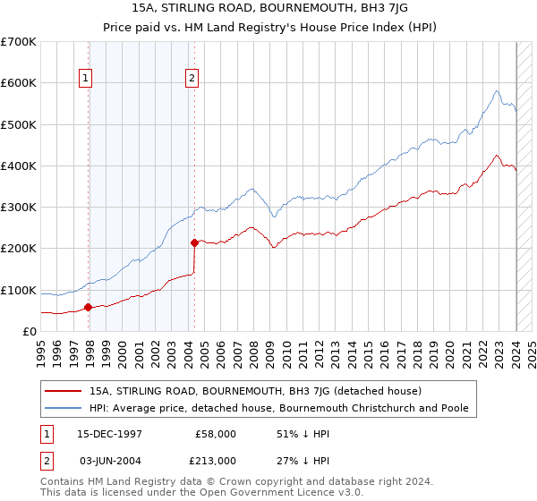 15A, STIRLING ROAD, BOURNEMOUTH, BH3 7JG: Price paid vs HM Land Registry's House Price Index