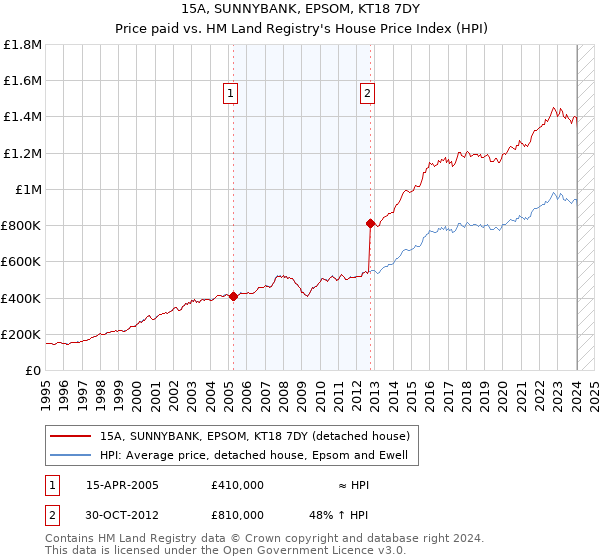 15A, SUNNYBANK, EPSOM, KT18 7DY: Price paid vs HM Land Registry's House Price Index