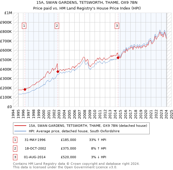 15A, SWAN GARDENS, TETSWORTH, THAME, OX9 7BN: Price paid vs HM Land Registry's House Price Index