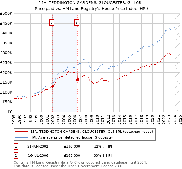 15A, TEDDINGTON GARDENS, GLOUCESTER, GL4 6RL: Price paid vs HM Land Registry's House Price Index