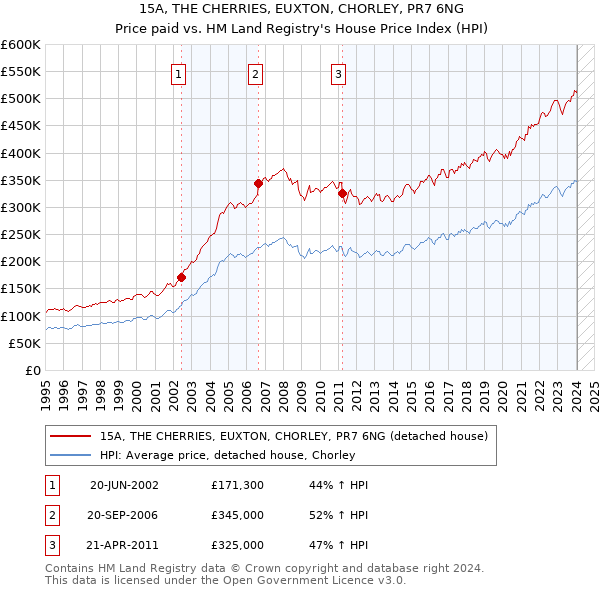 15A, THE CHERRIES, EUXTON, CHORLEY, PR7 6NG: Price paid vs HM Land Registry's House Price Index