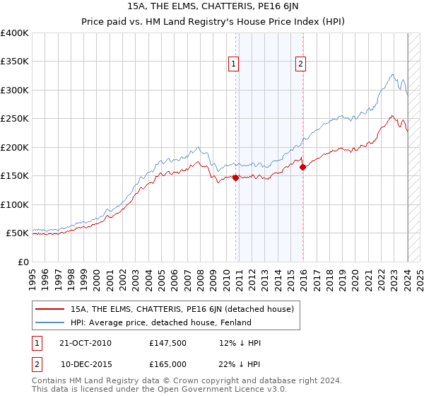 15A, THE ELMS, CHATTERIS, PE16 6JN: Price paid vs HM Land Registry's House Price Index