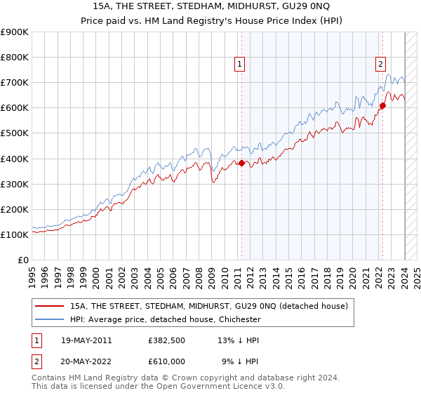 15A, THE STREET, STEDHAM, MIDHURST, GU29 0NQ: Price paid vs HM Land Registry's House Price Index