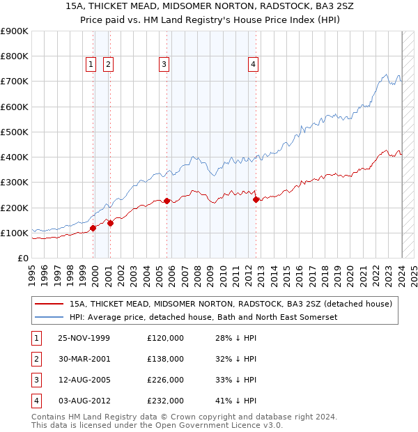 15A, THICKET MEAD, MIDSOMER NORTON, RADSTOCK, BA3 2SZ: Price paid vs HM Land Registry's House Price Index