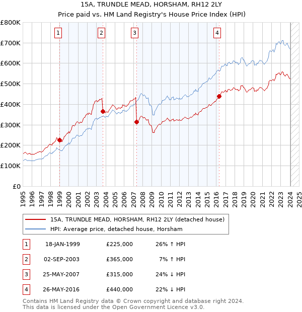 15A, TRUNDLE MEAD, HORSHAM, RH12 2LY: Price paid vs HM Land Registry's House Price Index