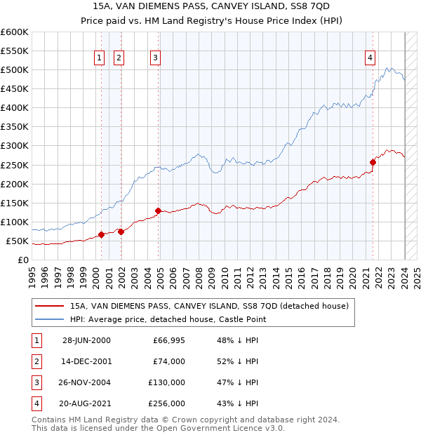 15A, VAN DIEMENS PASS, CANVEY ISLAND, SS8 7QD: Price paid vs HM Land Registry's House Price Index