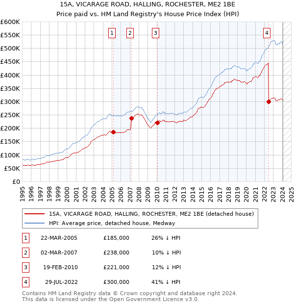 15A, VICARAGE ROAD, HALLING, ROCHESTER, ME2 1BE: Price paid vs HM Land Registry's House Price Index