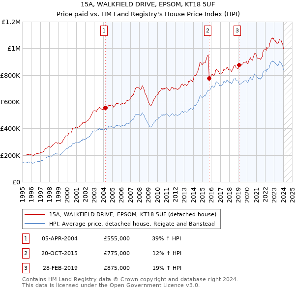 15A, WALKFIELD DRIVE, EPSOM, KT18 5UF: Price paid vs HM Land Registry's House Price Index