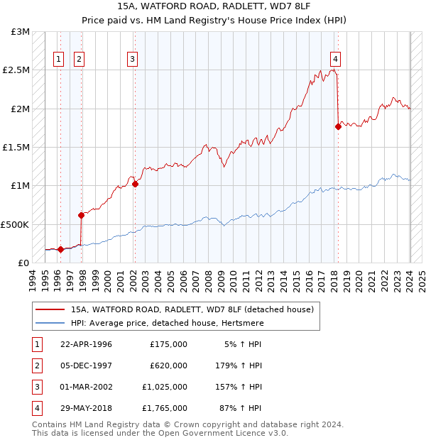 15A, WATFORD ROAD, RADLETT, WD7 8LF: Price paid vs HM Land Registry's House Price Index