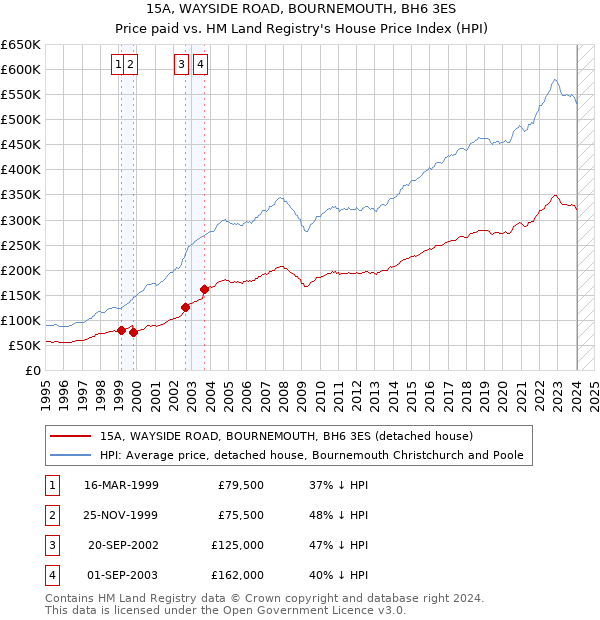 15A, WAYSIDE ROAD, BOURNEMOUTH, BH6 3ES: Price paid vs HM Land Registry's House Price Index