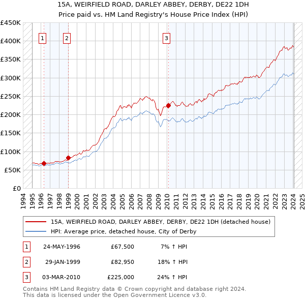 15A, WEIRFIELD ROAD, DARLEY ABBEY, DERBY, DE22 1DH: Price paid vs HM Land Registry's House Price Index