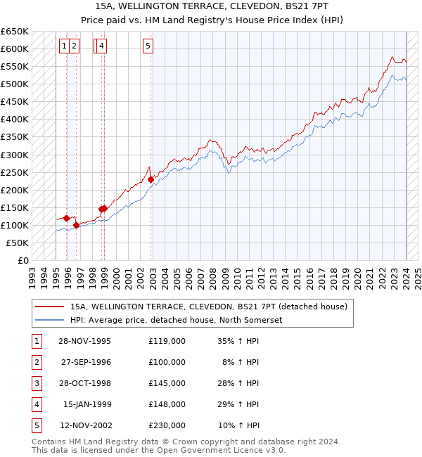 15A, WELLINGTON TERRACE, CLEVEDON, BS21 7PT: Price paid vs HM Land Registry's House Price Index