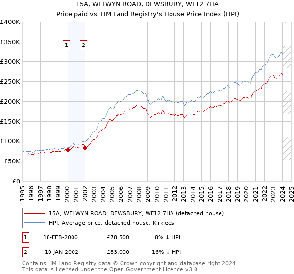 15A, WELWYN ROAD, DEWSBURY, WF12 7HA: Price paid vs HM Land Registry's House Price Index