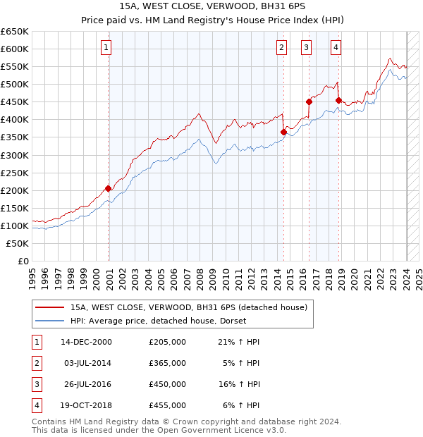 15A, WEST CLOSE, VERWOOD, BH31 6PS: Price paid vs HM Land Registry's House Price Index