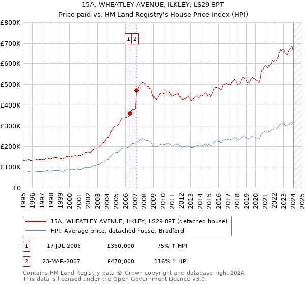 15A, WHEATLEY AVENUE, ILKLEY, LS29 8PT: Price paid vs HM Land Registry's House Price Index
