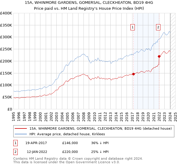 15A, WHINMORE GARDENS, GOMERSAL, CLECKHEATON, BD19 4HG: Price paid vs HM Land Registry's House Price Index