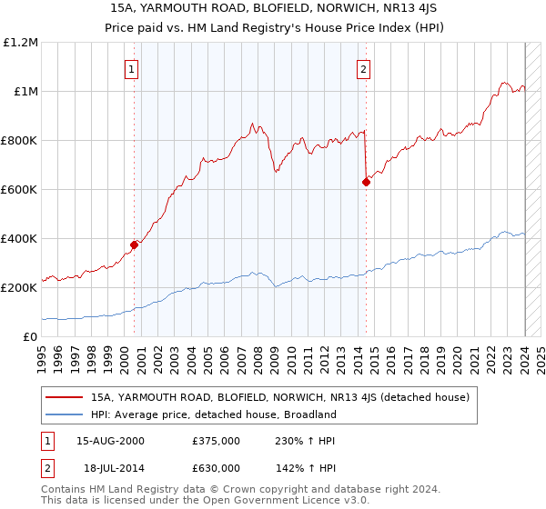 15A, YARMOUTH ROAD, BLOFIELD, NORWICH, NR13 4JS: Price paid vs HM Land Registry's House Price Index