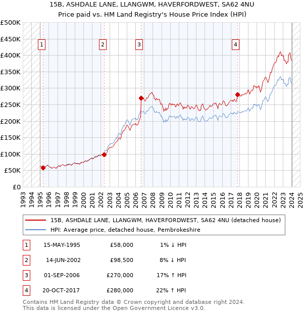 15B, ASHDALE LANE, LLANGWM, HAVERFORDWEST, SA62 4NU: Price paid vs HM Land Registry's House Price Index