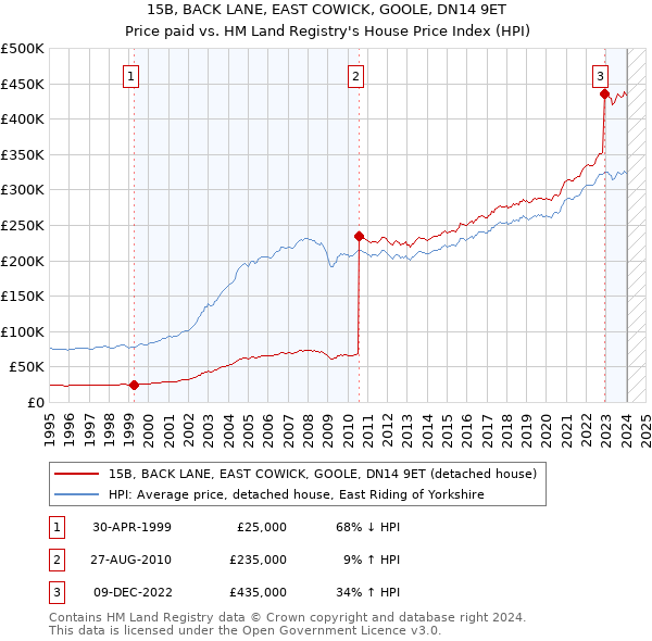 15B, BACK LANE, EAST COWICK, GOOLE, DN14 9ET: Price paid vs HM Land Registry's House Price Index