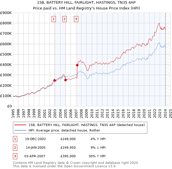 15B, BATTERY HILL, FAIRLIGHT, HASTINGS, TN35 4AP: Price paid vs HM Land Registry's House Price Index