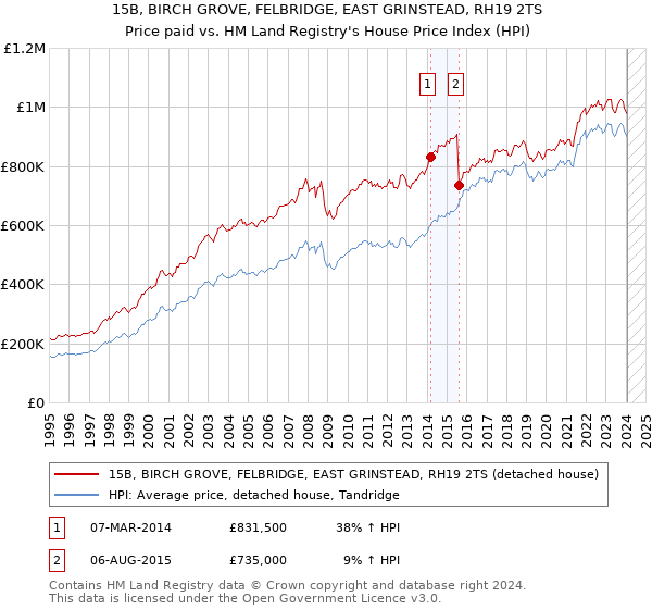 15B, BIRCH GROVE, FELBRIDGE, EAST GRINSTEAD, RH19 2TS: Price paid vs HM Land Registry's House Price Index