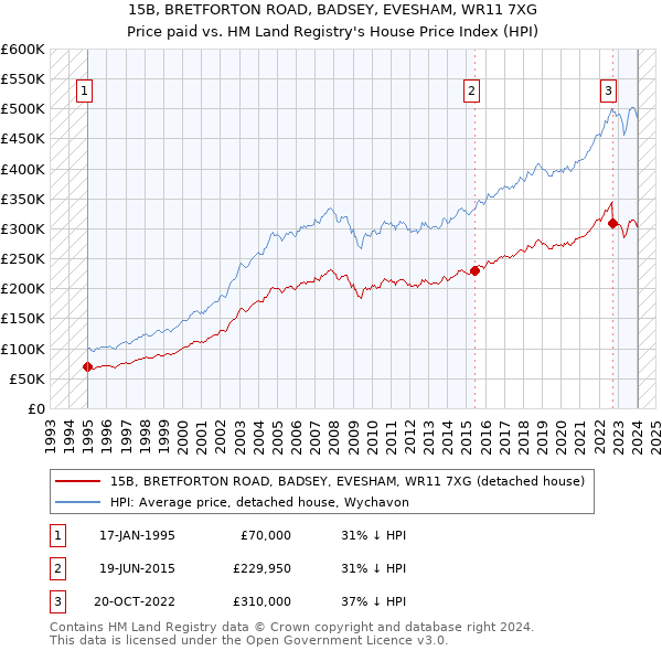15B, BRETFORTON ROAD, BADSEY, EVESHAM, WR11 7XG: Price paid vs HM Land Registry's House Price Index
