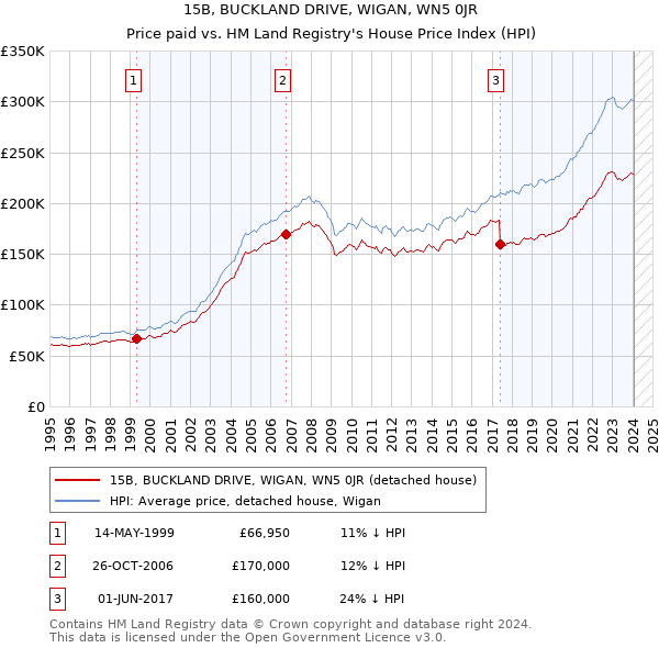 15B, BUCKLAND DRIVE, WIGAN, WN5 0JR: Price paid vs HM Land Registry's House Price Index