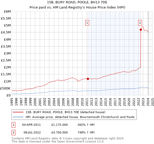 15B, BURY ROAD, POOLE, BH13 7DE: Price paid vs HM Land Registry's House Price Index