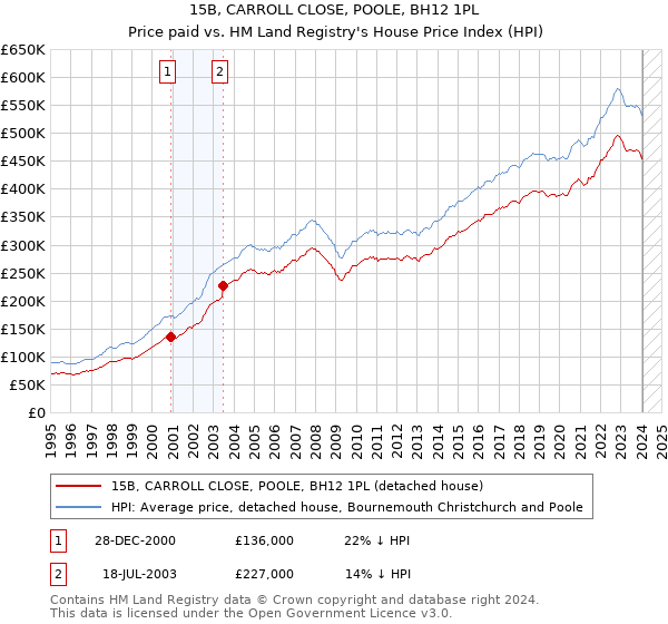 15B, CARROLL CLOSE, POOLE, BH12 1PL: Price paid vs HM Land Registry's House Price Index