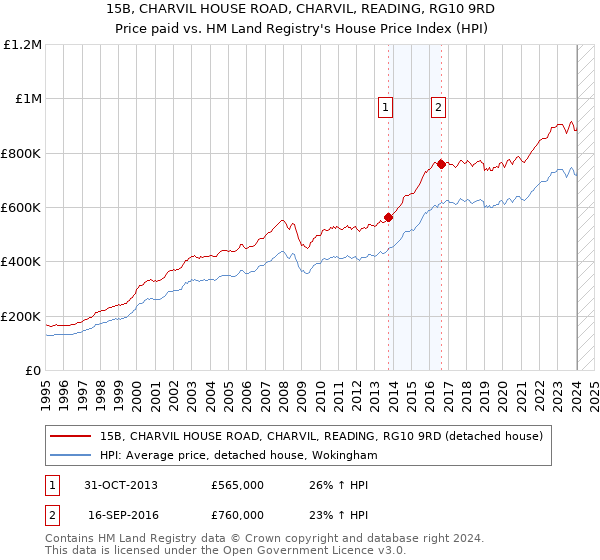 15B, CHARVIL HOUSE ROAD, CHARVIL, READING, RG10 9RD: Price paid vs HM Land Registry's House Price Index