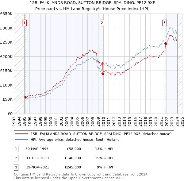 15B, FALKLANDS ROAD, SUTTON BRIDGE, SPALDING, PE12 9XF: Price paid vs HM Land Registry's House Price Index
