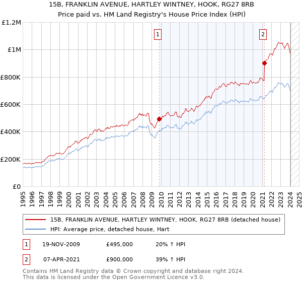 15B, FRANKLIN AVENUE, HARTLEY WINTNEY, HOOK, RG27 8RB: Price paid vs HM Land Registry's House Price Index