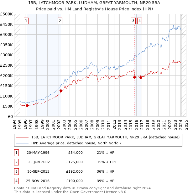 15B, LATCHMOOR PARK, LUDHAM, GREAT YARMOUTH, NR29 5RA: Price paid vs HM Land Registry's House Price Index