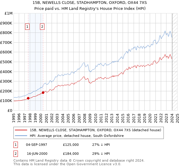 15B, NEWELLS CLOSE, STADHAMPTON, OXFORD, OX44 7XS: Price paid vs HM Land Registry's House Price Index