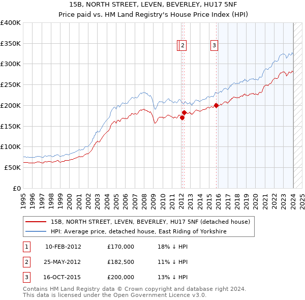 15B, NORTH STREET, LEVEN, BEVERLEY, HU17 5NF: Price paid vs HM Land Registry's House Price Index