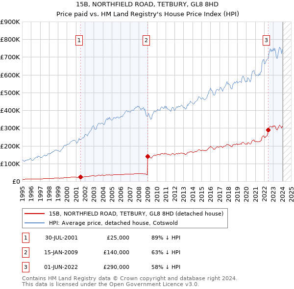 15B, NORTHFIELD ROAD, TETBURY, GL8 8HD: Price paid vs HM Land Registry's House Price Index