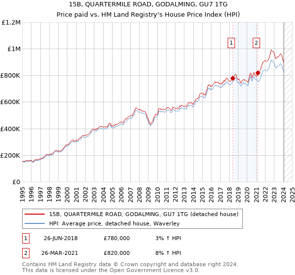 15B, QUARTERMILE ROAD, GODALMING, GU7 1TG: Price paid vs HM Land Registry's House Price Index