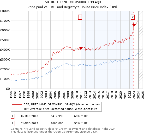 15B, RUFF LANE, ORMSKIRK, L39 4QX: Price paid vs HM Land Registry's House Price Index