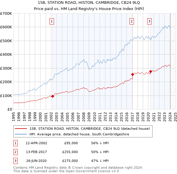 15B, STATION ROAD, HISTON, CAMBRIDGE, CB24 9LQ: Price paid vs HM Land Registry's House Price Index