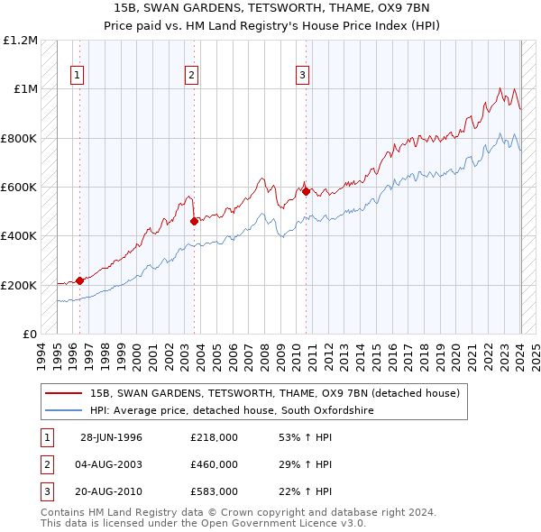 15B, SWAN GARDENS, TETSWORTH, THAME, OX9 7BN: Price paid vs HM Land Registry's House Price Index