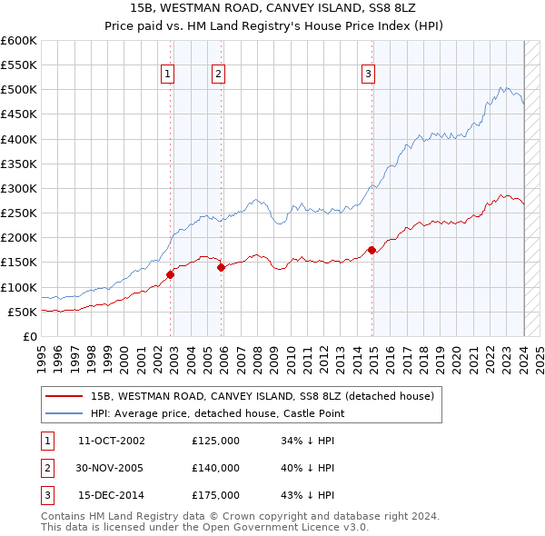 15B, WESTMAN ROAD, CANVEY ISLAND, SS8 8LZ: Price paid vs HM Land Registry's House Price Index